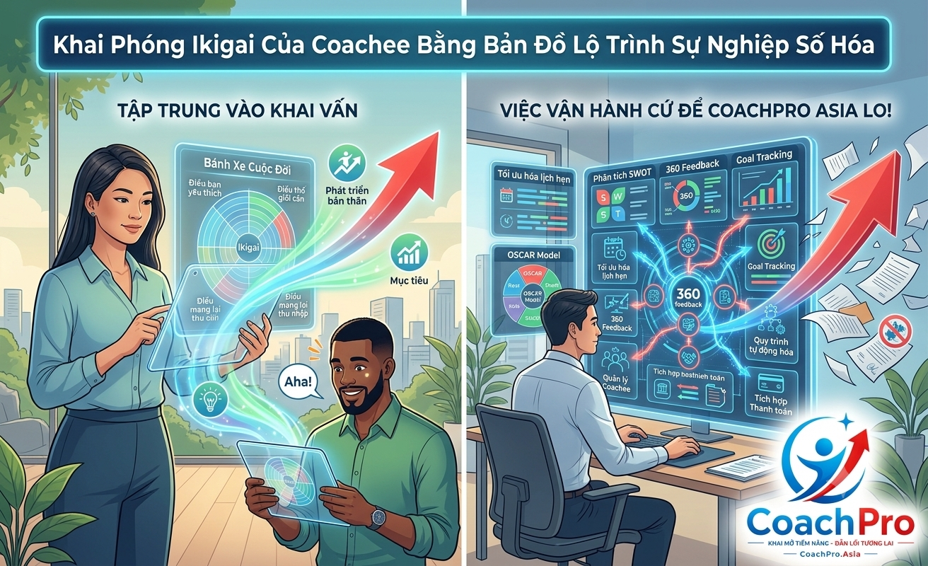 Công cụ thiết lập bản đồ Ikigai và lộ trình sự nghiệp trực quan dành cho Career Coach.