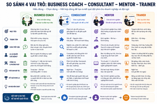 Business Coach khác gì Consultant, Mentor và Trainer trong doanh nghiệp?