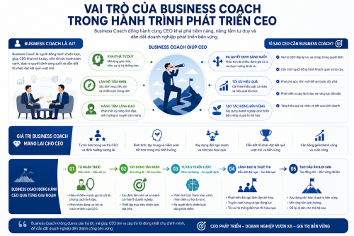 Business Coach giúp CEO phát triển năng lực lãnh đạo như thế nào?