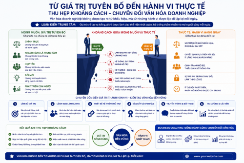 Vì sao nhiều chương trình chuyển đổi văn hóa doanh nghiệp thất bại?