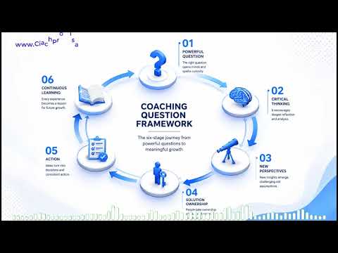 Lãnh đạo bằng câu hỏi: Nghệ thuật giúp nhân viên tự tìm ra giải pháp