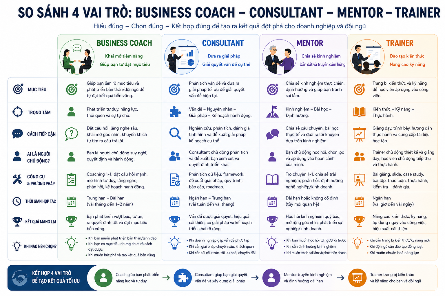 Business Coach khác gì Consultant, Mentor và Trainer trong doanh nghiệp?