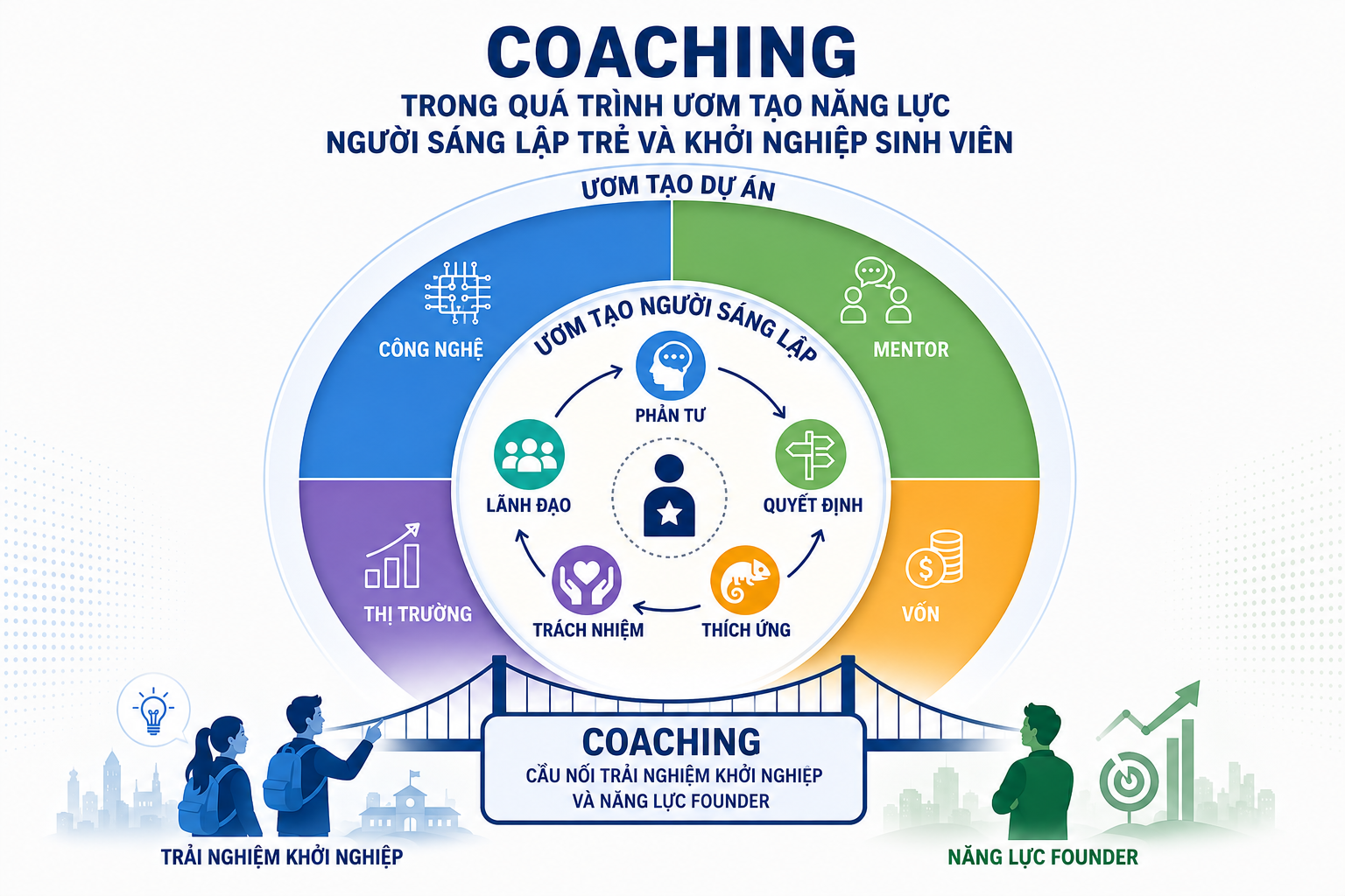 Coaching trong quá trình ươm tạo năng lực người sáng lập trẻ và khởi nghiệp sinh viên