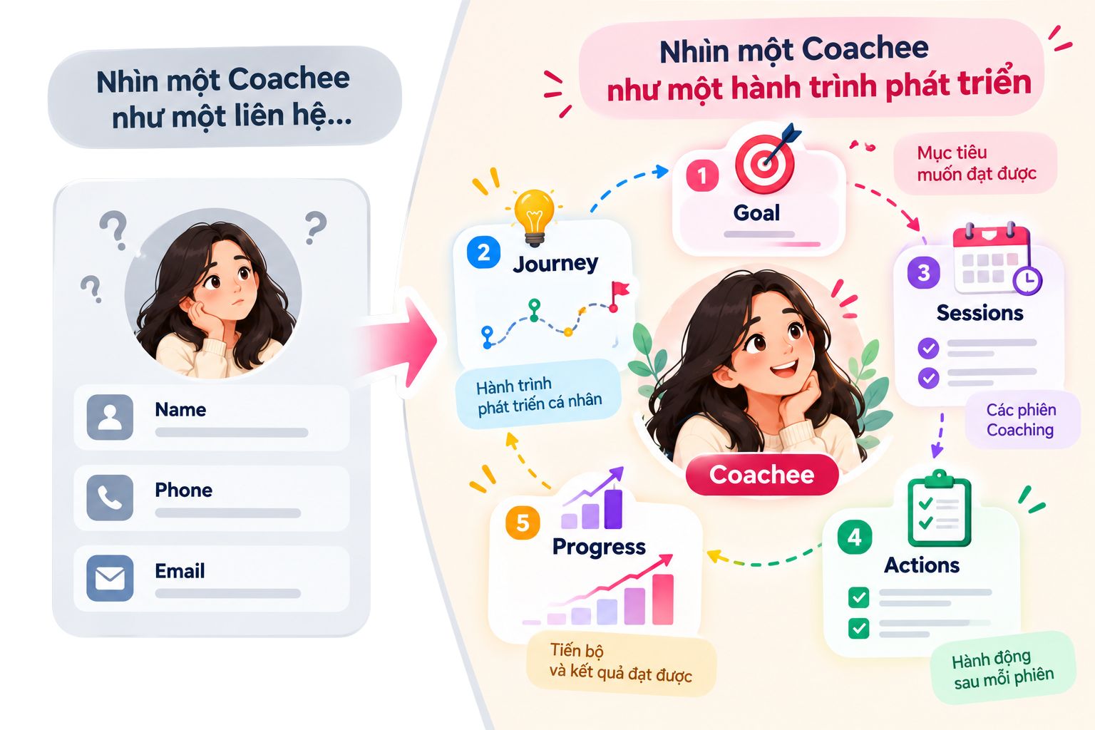Từ thông tin liên hệ đến hành trình quản lý Coachee trong Coaching