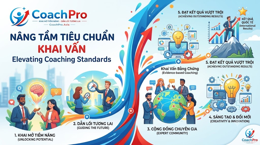 Các Mô Hình & Lĩnh Vực Đã Được Chuẩn Hóa Trên CoachPro Asia